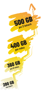 Infografika przedstawiająca rosnące pakiety danych: 280 GB na start, 360 GB po 6 miesiącach, 400 GB po roku i 500 GB po 2 latach